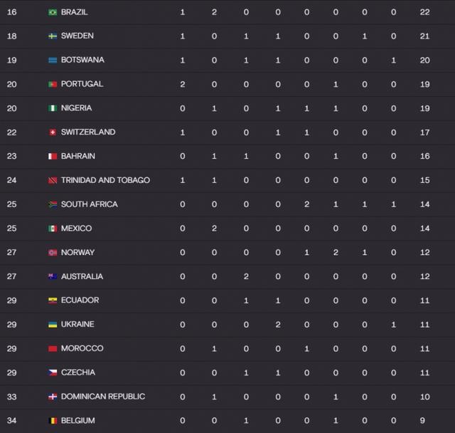 个比赛日, 铜第, 如奥运会